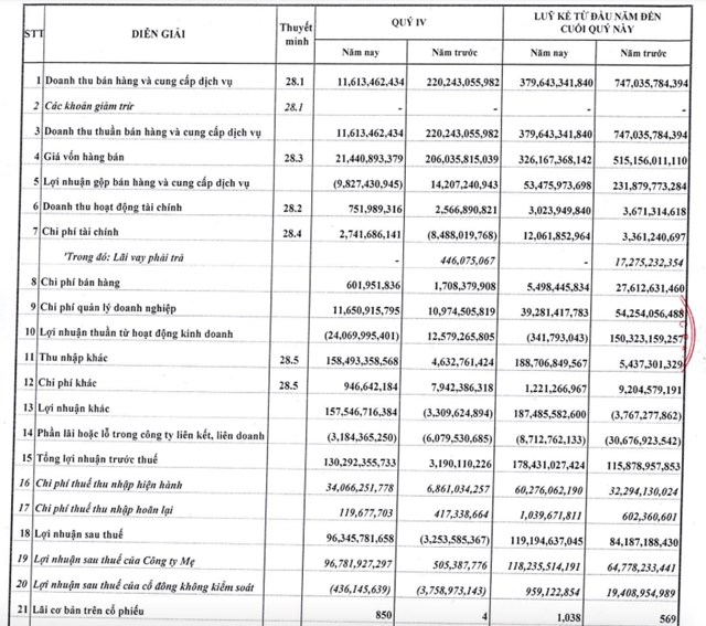 Kết quả kinh doanh qu&yacute; IV/2022 của SJS