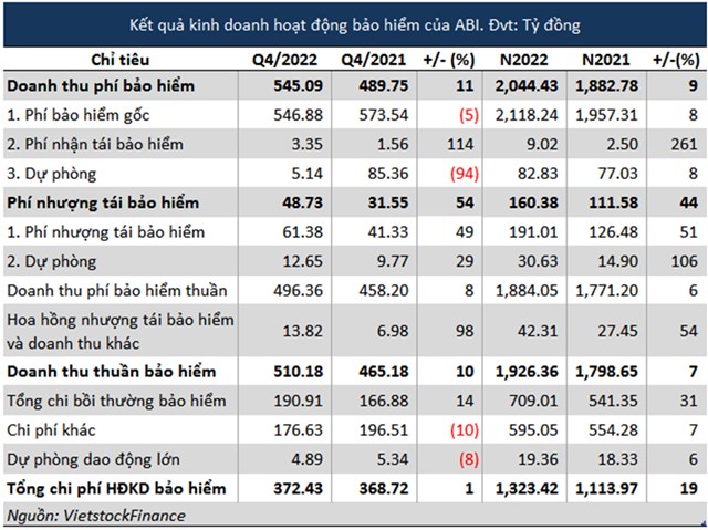 Lợi nhuận Bảo hiểm Ng&#226;n h&#224;ng N&#244;ng nghiệp Việt Nam (ABIC) giảm 19%, kh&#244;ng đạt kế hoạch năm 2022 - Ảnh 1