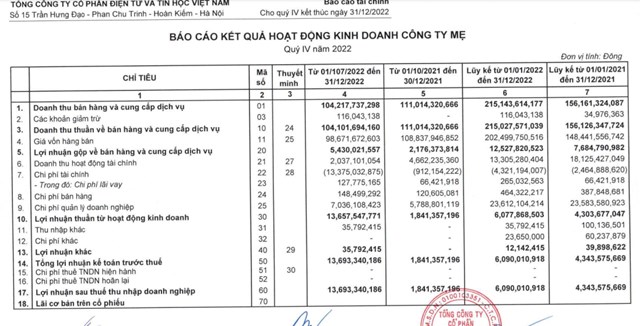Kết quả kinh doanh c&ocirc;ng ty mẹ qu&yacute; IV/2022