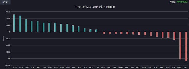 Chứng kho&#225;n 10/2: Bộ đ&#244;i VIC, VHM g&#226;y s&#243;ng gi&#243;, VN-Index “chật vật” giữ sắc xanh - Ảnh 1