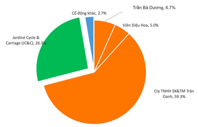 Cơ cấu cổ đ&ocirc;ng của THACO sau thương vụ với JC&amp;C