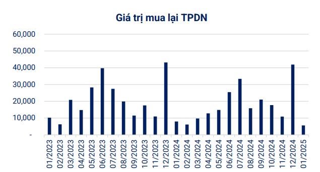 Thị trường tr&#225;i phiếu doanh nghiệp khởi sắc đầu năm 2025: &quot;Sạch b&#243;ng&quot; chậm trả, ph&#225;t h&#224;nh tăng tốc - Ảnh 1