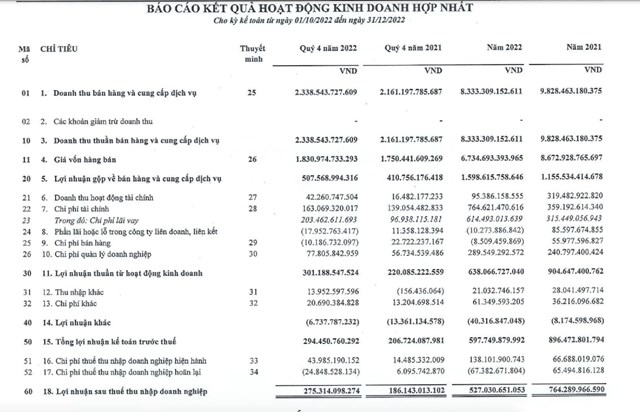 Kết quả kinh doanh qu&yacute; IV/2022 của PC1.
