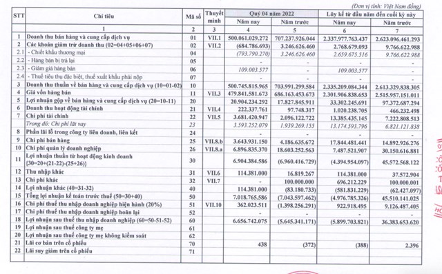 Kết quả kinh doanh qu&yacute; IV/2022 của VCA