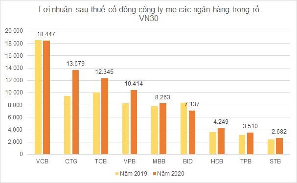 Lợi nhuận nh&#243;m VN30 vẫn tăng trưởng dương trong năm Covid thứ nhất - Ảnh 3