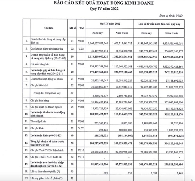 Kết quả kinh doanh qu&yacute; IV/2022 của DRC