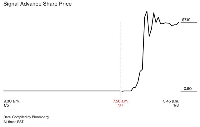 Ng&agrave;y 7/1, Musk tweet: "D&ugrave;ng Signal", gi&aacute; một c&ocirc;ng ty c&ugrave;ng t&ecirc;n tăng vọt.