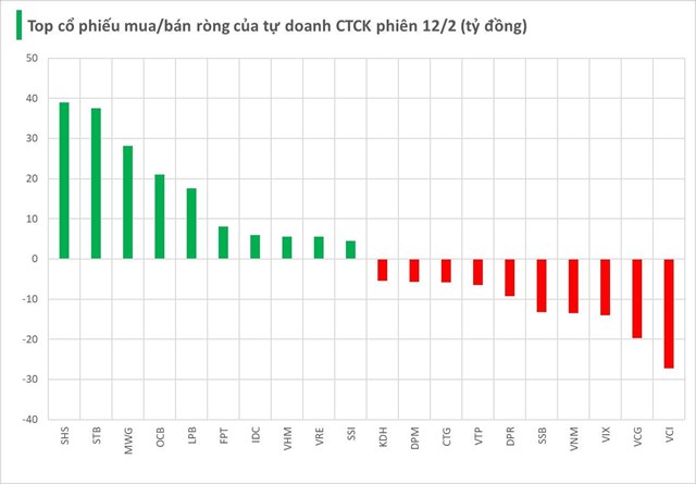 Hai m&#227; chứng kho&#225;n l&#224; t&#226;m điểm giao dịch tự doanh CTCK trong phi&#234;n 12/2 - Ảnh 1