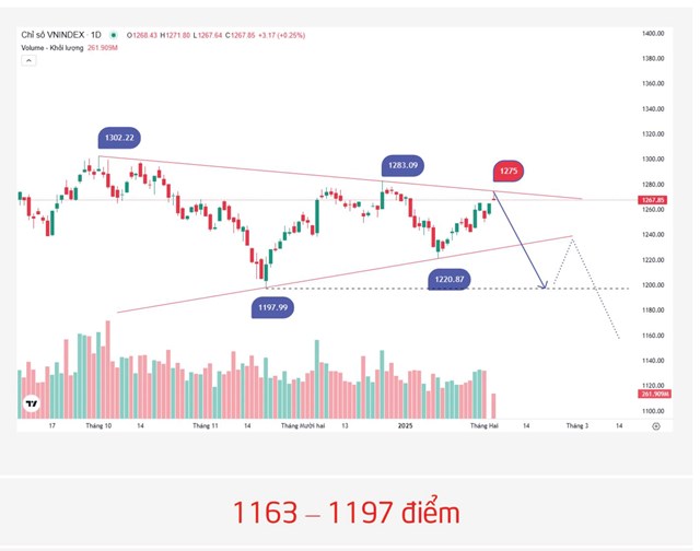 Kịch bản ti&ecirc;u cực VN-Index thủng mốc 1.220 điểm trong th&aacute;ng 2 của TPS &nbsp;