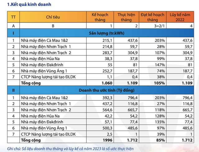 Doanh thu th&#225;ng 1/2023 của PV Power (POW) chỉ đạt 1.712 tỷ đồng, giảm 21% - Ảnh 1