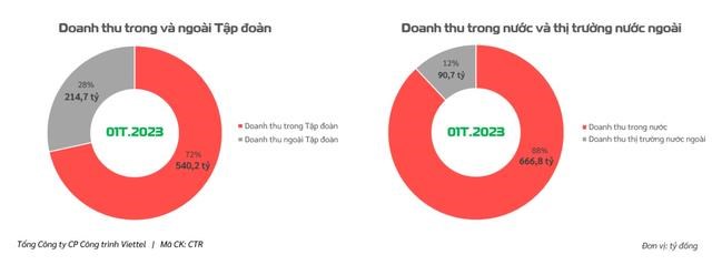 Viettel Construction (CTR) l&#227;i th&#225;ng 1 tăng 12% so với c&#249;ng kỳ - Ảnh 3