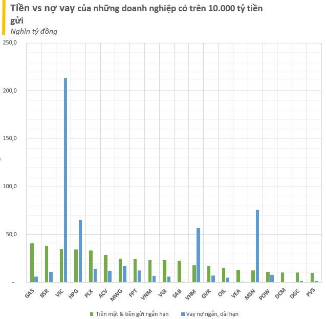 Những doanh nghiệp nhiều tiền nhất s&#224;n chứng kho&#225;n năm 2023: Vingroup, H&#242;a Ph&#225;t c&#243; lượng tiền tăng vọt trong qu&#253; cuối năm, họ dầu kh&#237; &#225;p đảo - Ảnh 3