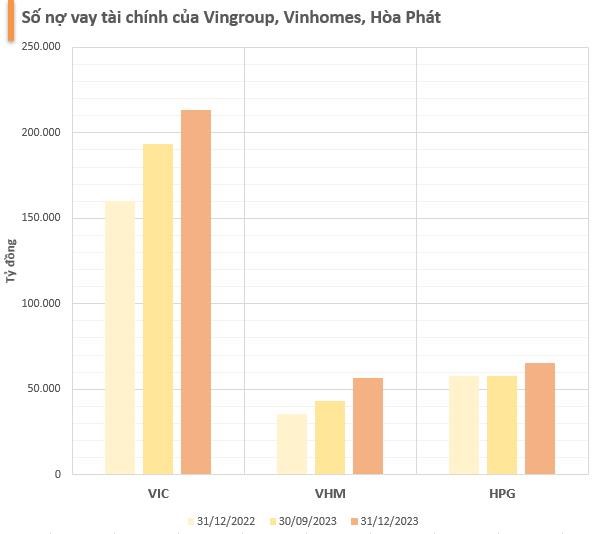 Những doanh nghiệp nhiều tiền nhất s&#224;n chứng kho&#225;n năm 2023: Vingroup, H&#242;a Ph&#225;t c&#243; lượng tiền tăng vọt trong qu&#253; cuối năm, họ dầu kh&#237; &#225;p đảo - Ảnh 2