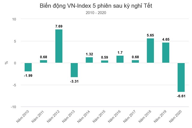 Chứng kho&#225;n thường biến động thế n&#224;o sau Tết - Ảnh 1