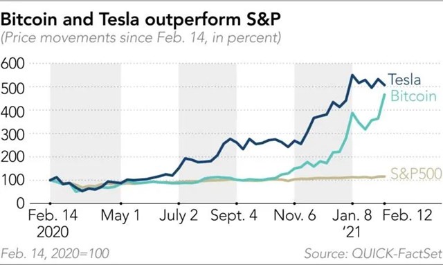Đ&agrave; tăng trưởng của Bitcoin c&oacute; n&eacute;t tương đồng với Tesla.&nbsp;