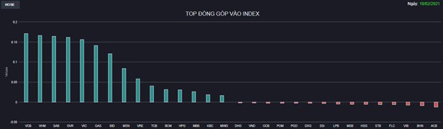 Chứng kho&#225;n 18/2: &#193;p lực chốt lời yếu dần về cuối phi&#234;n, VN-Index tăng gần 19 điểm - Ảnh 1