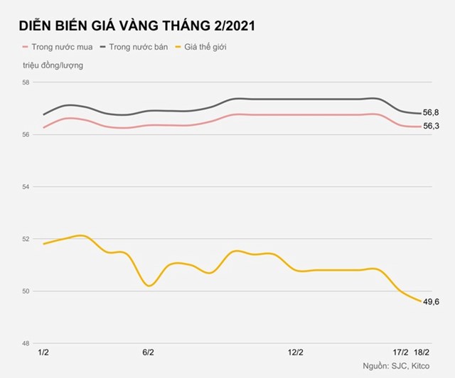 Gi&#225; v&#224;ng thấp nhất trong 8 th&#225;ng - Ảnh 1