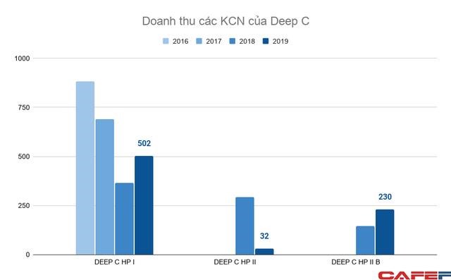 Bất động sản khu c&#244;ng nghiệp Hải Ph&#242;ng: Cuộc chạy đua khai th&#225;c &quot;mỏ v&#224;ng&quot; của VinHomes với bộ tứ KBC, Deep C, VSIP v&#224; Sao Đỏ - Ảnh 4