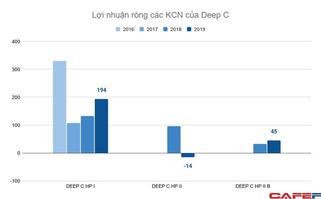 Bất động sản khu c&#244;ng nghiệp Hải Ph&#242;ng: Cuộc chạy đua khai th&#225;c &quot;mỏ v&#224;ng&quot; của VinHomes với bộ tứ KBC, Deep C, VSIP v&#224; Sao Đỏ - Ảnh 5