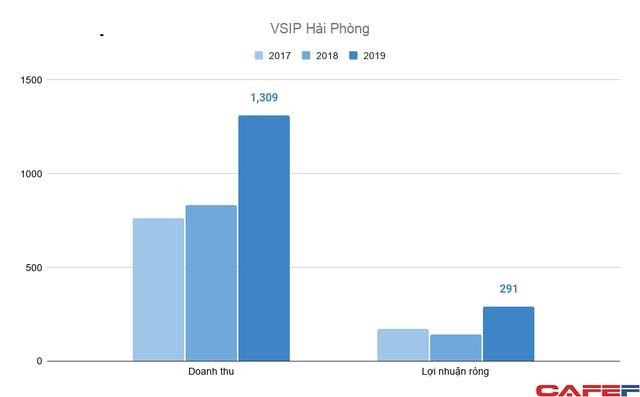 Bất động sản khu c&#244;ng nghiệp Hải Ph&#242;ng: Cuộc chạy đua khai th&#225;c &quot;mỏ v&#224;ng&quot; của VinHomes với bộ tứ KBC, Deep C, VSIP v&#224; Sao Đỏ - Ảnh 7
