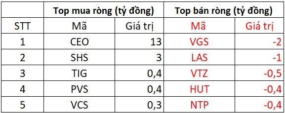 Phi&#234;n 18/2: Khối ngoại tiếp chuỗi &quot;xả h&#224;ng&quot; 12 phi&#234;n li&#234;n tiếp, ngược chiều gom hơn trăm tỷ một m&#227; chứng kho&#225;n - Ảnh 2