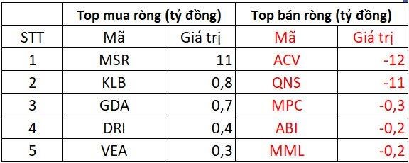 Phi&#234;n 18/2: Khối ngoại tiếp chuỗi &quot;xả h&#224;ng&quot; 12 phi&#234;n li&#234;n tiếp, ngược chiều gom hơn trăm tỷ một m&#227; chứng kho&#225;n - Ảnh 3