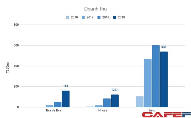 Seedcom tho&#225;i vốn khỏi Eva de Eva, mảng thời trang &quot;đốt&quot; h&#224;ng trăm tỷ đồng tiền đầu tư - Ảnh 1