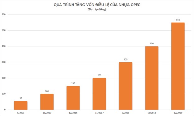 Nhựa Opec - &#39;&#244;ng lớn&#39; top đầu ng&#224;nh nhựa nhưng k&#237;n tiếng - Ảnh 1