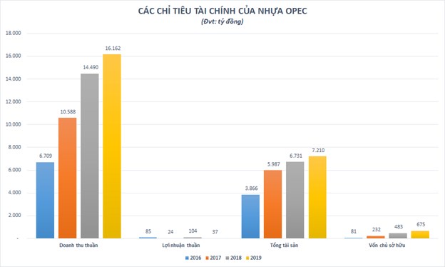 Nhựa Opec - &#39;&#244;ng lớn&#39; top đầu ng&#224;nh nhựa nhưng k&#237;n tiếng - Ảnh 2