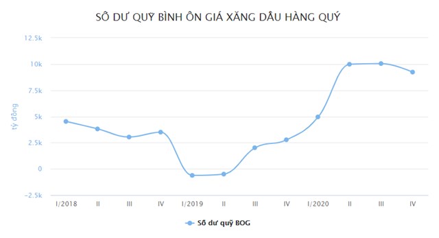 Chi gần 18 tỷ đồng mỗi ng&#224;y để b&#236;nh ổn gi&#225; xăng dầu trong qu&#253; IV/2020 - Ảnh 1