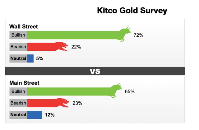 Kết quả khảo s&aacute;t gi&aacute; v&agrave;ng từ ng&agrave;y 21 - 27/2.