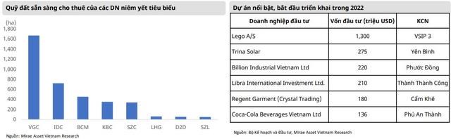 Mirae Asset: Cơ hội cho c&#225;c doanh nghiệp BĐS Khu c&#244;ng nghiệp c&#242;n quỹ đất cho thu&#234; lớn trong năm 2023 - Ảnh 3