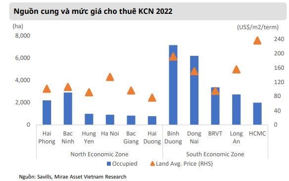 Mirae Asset: Cơ hội cho c&#225;c doanh nghiệp BĐS Khu c&#244;ng nghiệp c&#242;n quỹ đất cho thu&#234; lớn trong năm 2023 - Ảnh 2