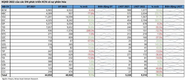Mirae Asset: Cơ hội cho c&#225;c doanh nghiệp BĐS Khu c&#244;ng nghiệp c&#242;n quỹ đất cho thu&#234; lớn trong năm 2023 - Ảnh 1