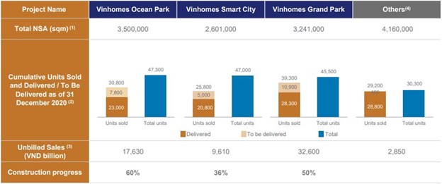 Vinhomes sẽ ra mắt 3 si&#234;u dự &#225;n gần 1.000ha trong năm nay - Ảnh 1
