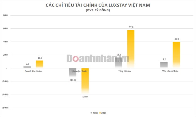 Khoản lỗ h&#224;ng chục tỷ đồng của Luxstay - Startup từng gọi vốn th&#224;nh c&#244;ng h&#224;ng triệu USD v&#224; được Sơn T&#249;ng MTP đầu tư - Ảnh 1