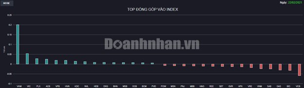 Chứng kho&#225;n 22/2: VHM giữ lại m&#224;u xanh “mong manh” cho VN-Index - Ảnh 1