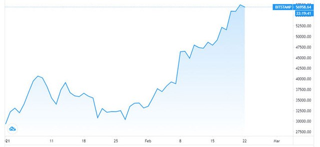 Bitcoin l&#234;n 60.000 USD, khoản đầu tư của Tesla l&#227;i hơn 1 tỷ USD trong 1 th&#225;ng - Ảnh 2