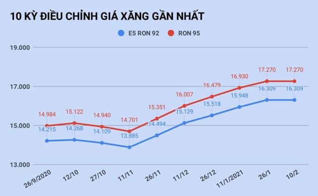 Gi&#225; xăng tăng gần 1.000 đồng/l&#237;t v&#224;o ng&#224;y mai? - Ảnh 1