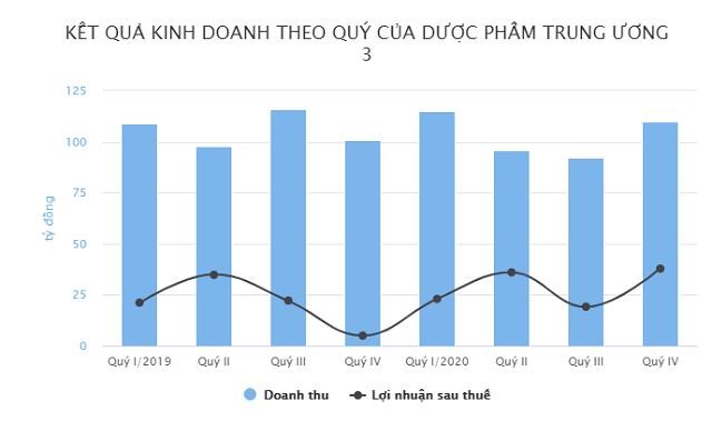 Chủ sở hữu cao Sao V&#224;ng l&#227;i hơn 300 triệu mỗi ng&#224;y - Ảnh 1