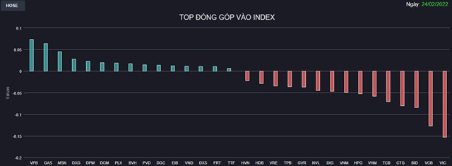Chứng kho&#225;n 24/2: Cầu bắt đ&#225;y gi&#250;p VN-Index thu hẹp mức giảm sau &#237;t ph&#250;t “hoảng loạn” đầu phi&#234;n chiều - Ảnh 1