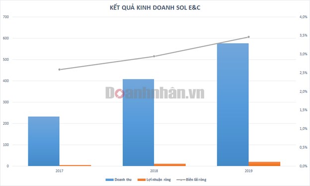Lộ diện &#39;ngựa chiến&#39; của &#244;ng Nguyễn B&#225; Dương sau khi rời Coteccons - Ảnh 2