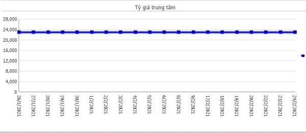 Tỷ gi&aacute; trung t&acirc;m của NHNN tiếp tục ổn định đi ngang