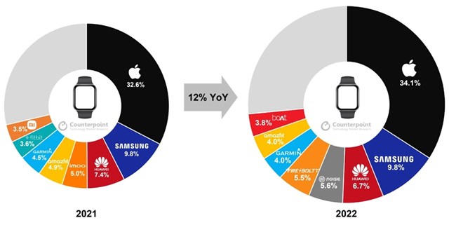 Đeo Apple Watch c&#243; ảnh hưởng đến th&#243;i quen mua iPhone kh&#244;ng? - Ảnh 2