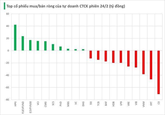 Một m&#227; chứng kho&#225;n bị tự doanh CTCK b&#225;n r&#242;ng mạnh trong phi&#234;n đầu tuần - Ảnh 1