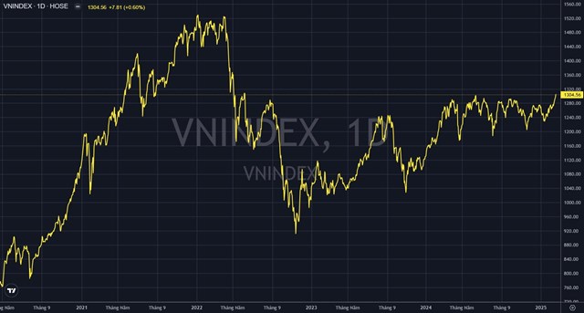 VN-Index vượt 1.300 điểm, cao nhất gần 1.000 ng&#224;y, nh&#224; đầu tư chứng kho&#225;n &quot;vỡ o&#224;&quot; sung sướng - Ảnh 1
