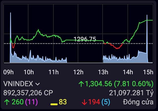 VN-Index lần đầu ti&ecirc;n vượt 1.300 điểm trong năm nay khi đ&oacute;ng cửa cao nhất phi&ecirc;n &nbsp;