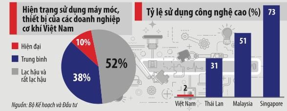 Ng&#224;nh cơ kh&#237; vẫn loay hoay tồn tại - Ảnh 4