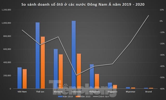 Biểu đồ doanh số c&aacute;c quốc gia trong khu vực Đ&ocirc;ng Nam &Aacute;. Số liệu:&nbsp;AAF