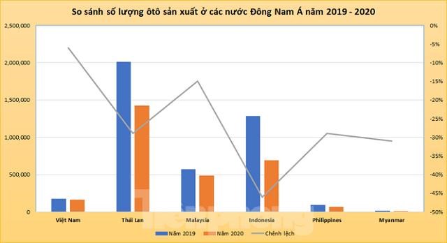 Biểu đồ so s&aacute;nh số lượng &ocirc;t&ocirc; sản xuất ở c&aacute;c nước Đ&ocirc;ng Nam &Aacute;. Số liệu:&nbsp;AAF